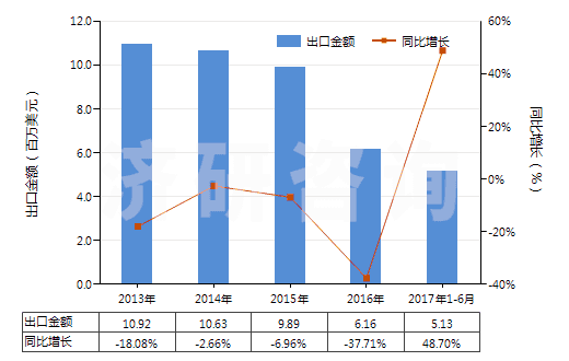 2013-2017年6月中國(guó)其他粉末狀天然石墨(HS25041099)出口總額及增速統(tǒng)計(jì)